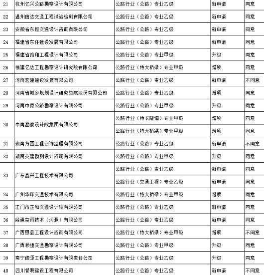 工程设计企业资质专家审查公示名单图1.2