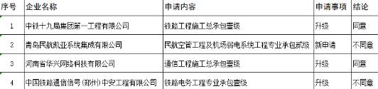 建筑企业资质专家审查公示名单图