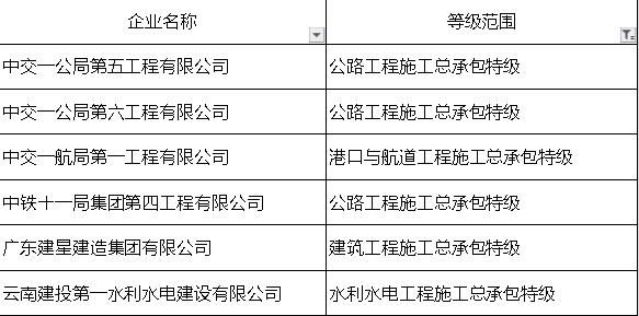 第十批建设工程企业核准升特企业图