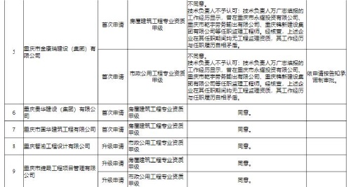 重庆市城乡委2023年第1次工程监理企业资质审查公示2